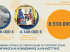 Ένταξη στο ΠΕΠ της Περιφέρειας Αττικής προγράμματος αναβάθμισης Δομών Υγείας